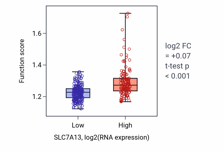 Box plot of Fatty acid beta-oxidation in SLC7A13-low vs SLC7A13-high samples in STAD.