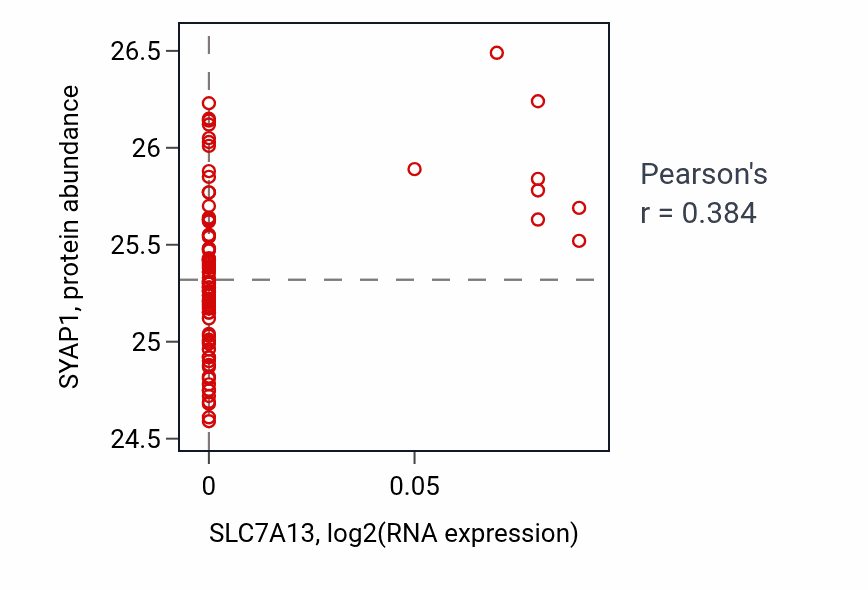 Per-sample scatter of SLC7A13 vs SYAP1 in OV (Pearson r = 0.38).