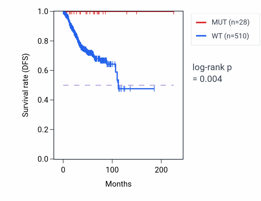 Kaplan&ndash;Meier survival curve for SLC7A13 mutant vs wild-type samples in UCEC.