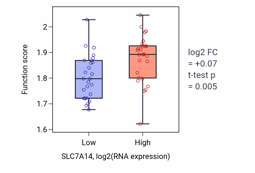 Box plot of Positive regulation of cytoplasmic translation in SLC7A14-low vs SLC7A14-high samples in LUNG_SCLC.