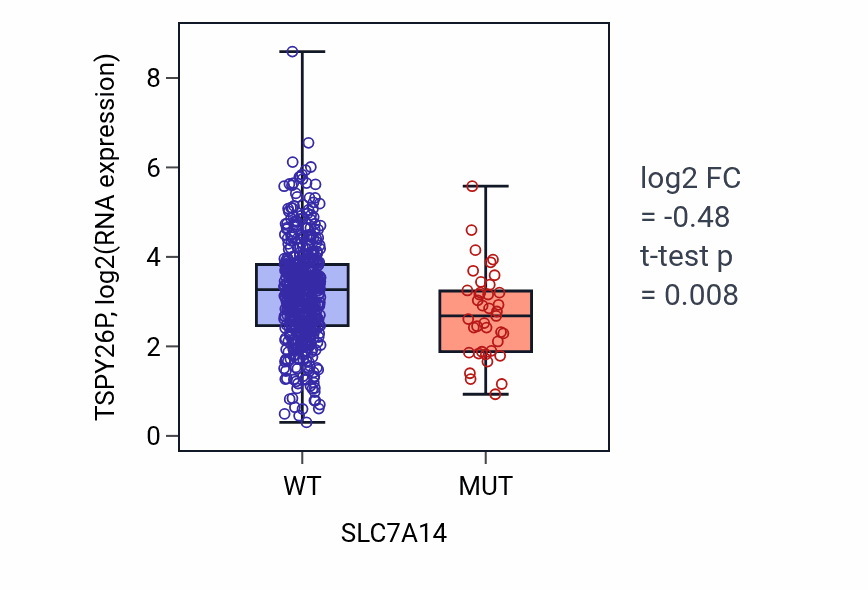 Box plot of TSPY26P in SLC7A14-low vs SLC7A14-high samples in UCEC.