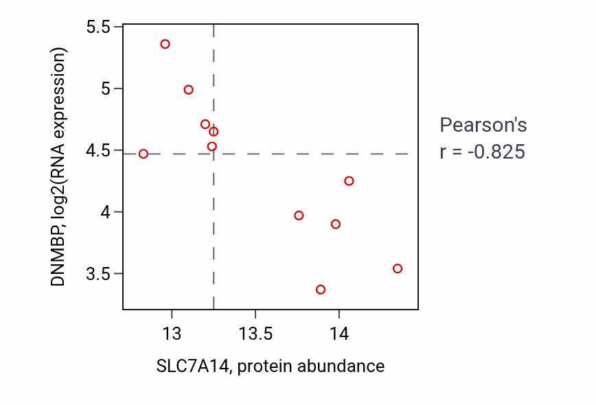 Per-sample scatter of SLC7A14 vs DNMBP in PDAC (Pearson r = -0.82).
