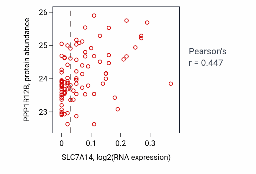 Per-sample scatter of SLC7A14 vs PPP1R12B in COAD (Pearson r = 0.45).