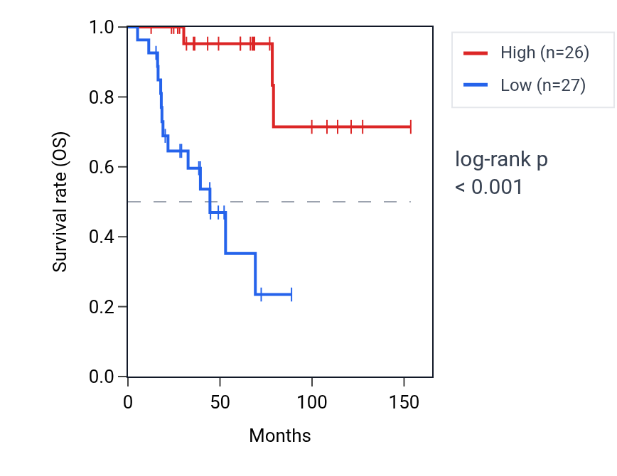 Kaplan&ndash;Meier survival curve for SLC7A14 RNA expression in ACC: high vs low expression groups.