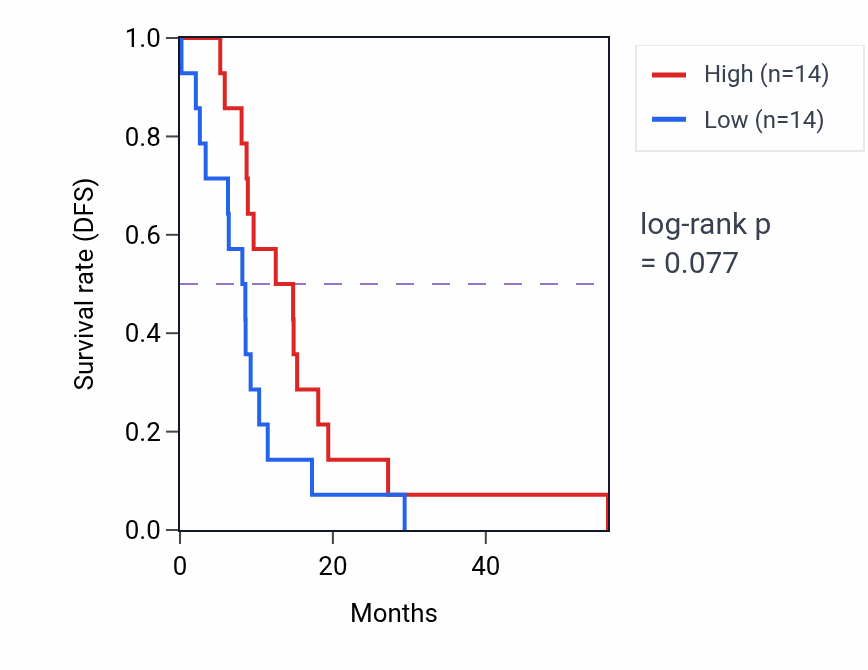 Kaplan&ndash;Meier survival curve for SLC7A14 mass-spec protein-high vs -low samples in GBM.