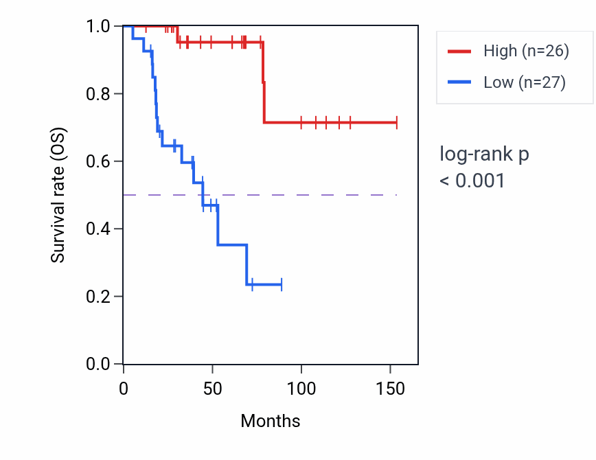 Kaplan&ndash;Meier survival curve for SLC7A14 RNA-high vs -low samples in ACC.