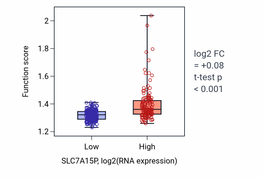 Box plot of Nucleoside triphosphate metabolic process in SLC7A15P-low vs SLC7A15P-high samples in STAD.
