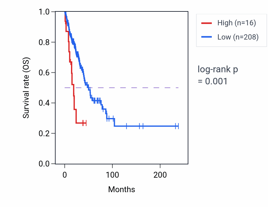 Kaplan&ndash;Meier survival curve for SLC7A15P RNA expression in LUAD: high vs low expression groups.