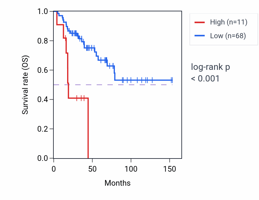 Kaplan&ndash;Meier survival curve for SLC7A2-IT1 RNA expression in ACC: high vs low expression groups.