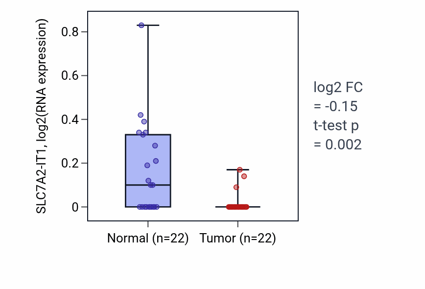 Tumor-vs-normal expression box plot for SLC7A2-IT1 in KICH.