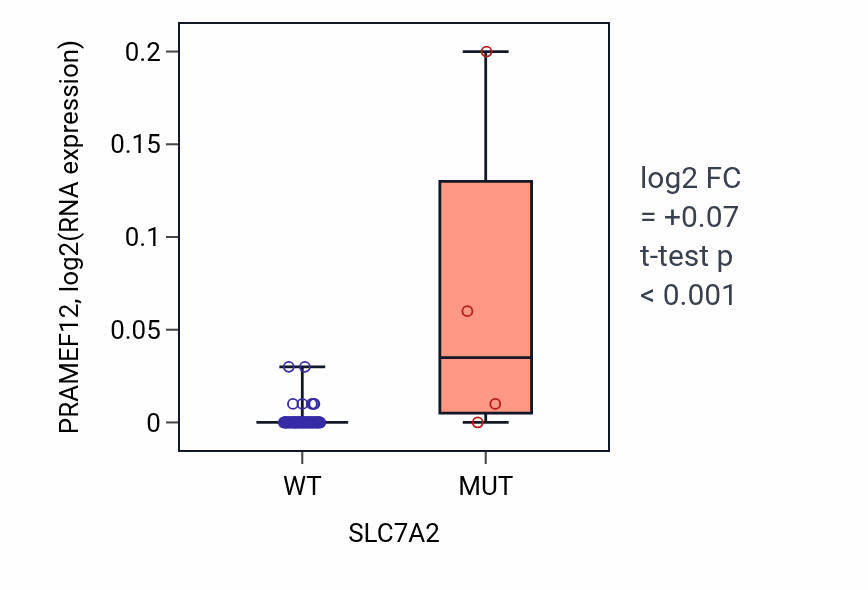 Box plot of PRAMEF12 in SLC7A2-low vs SLC7A2-high samples in LUNG_NSCLC_LUAD.