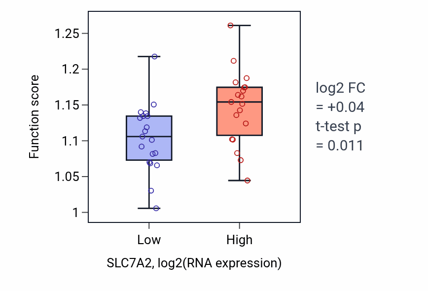Box plot of RNA modification in SLC7A2-low vs SLC7A2-high samples in BONE.