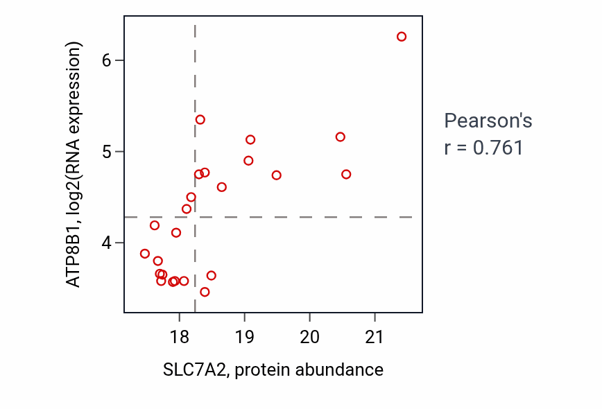 Per-sample scatter of SLC7A2 vs ATP8B1 in OV (Pearson r = 0.76).