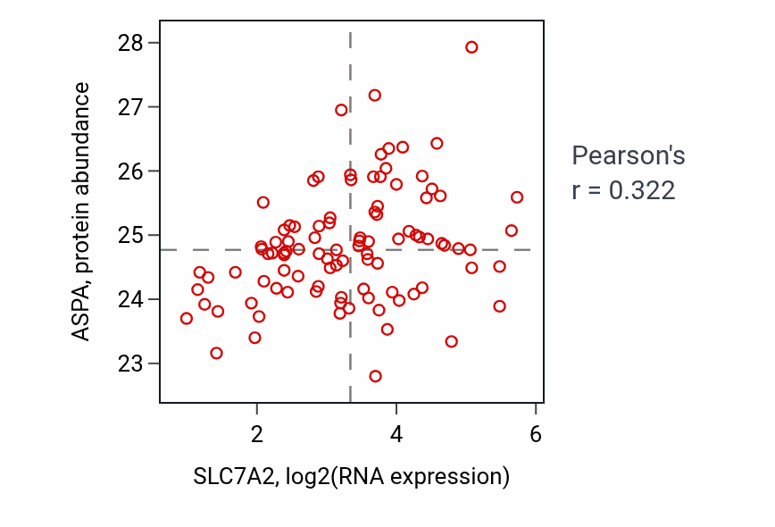 Per-sample scatter of SLC7A2 vs ASPA in GBM (Pearson r = 0.32).