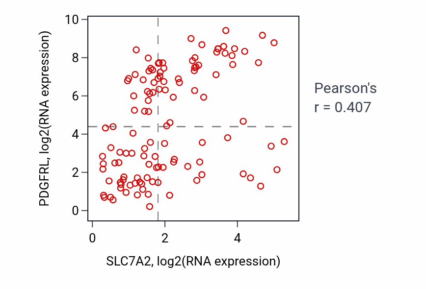 Per-sample scatter of SLC7A2 vs PDGFRL in THYM (Pearson r = 0.41).