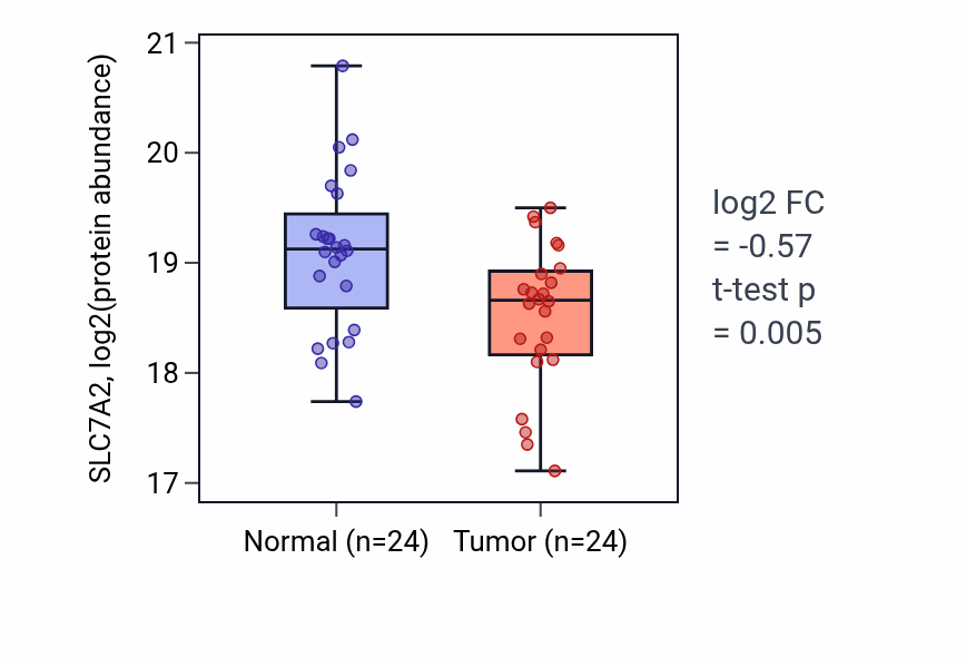 Tumor-vs-normal mass-spec protein box plot for SLC7A2 in PDAC.