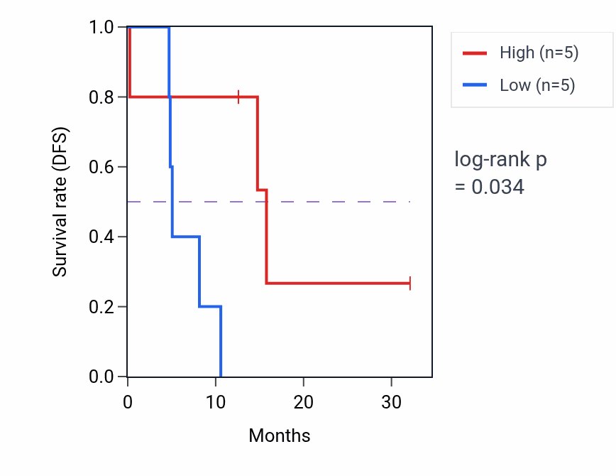 Kaplan&ndash;Meier survival curve for SLC7A2 mass-spec protein-high vs -low samples in GBM.