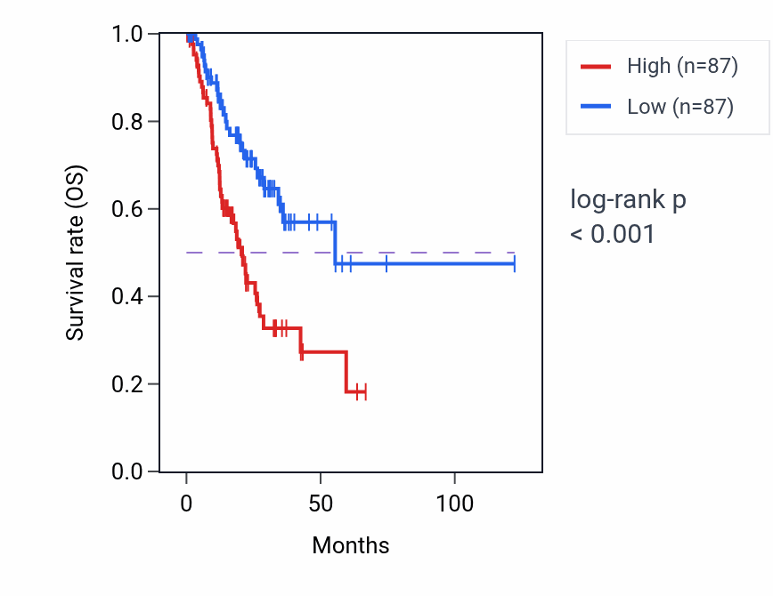Kaplan&ndash;Meier survival curve for SLC7A2 RNA-high vs -low samples in STAD.