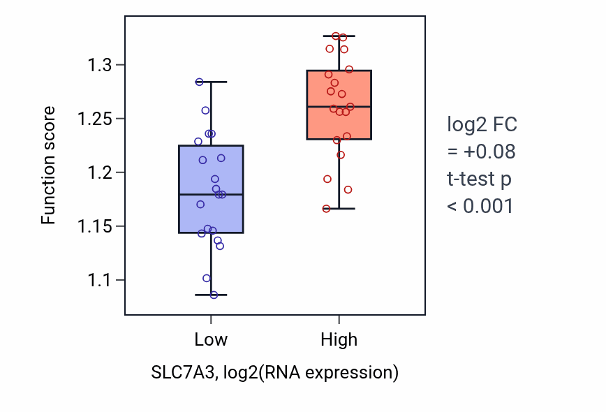 Box plot of Protein-DNA complex organization in SLC7A3-low vs SLC7A3-high samples in BONE.