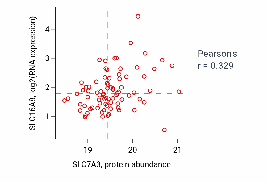 Per-sample scatter of SLC7A3 vs SLC16A8 in GBM (Pearson r = 0.33).