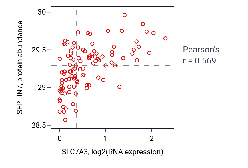 Per-sample scatter of SLC7A3 vs SEPTIN7 in PDAC (Pearson r = 0.57).