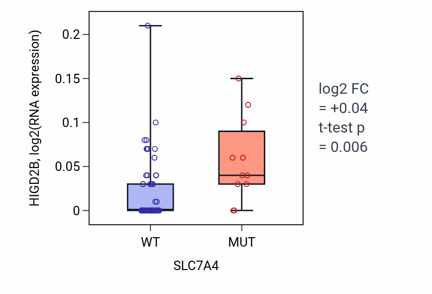 Box plot of HIGD2B in SLC7A4-low vs SLC7A4-high samples in LARGE_INTESTINE.