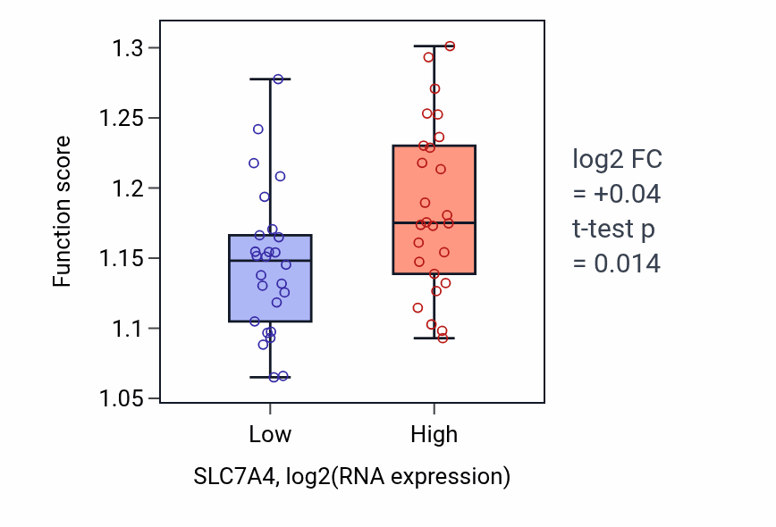 Box plot of Pallium development in SLC7A4-low vs SLC7A4-high samples in LUNG_SCLC.