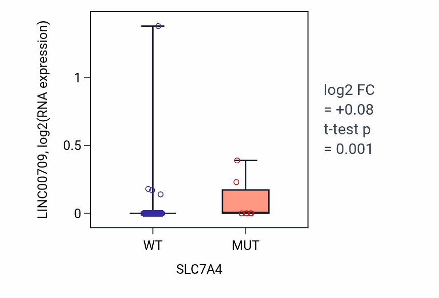 Box plot of LINC00709 in SLC7A4-low vs SLC7A4-high samples in COAD.