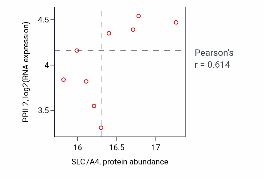Per-sample scatter of SLC7A4 vs PPIL2 in GBM (Pearson r = 0.61).