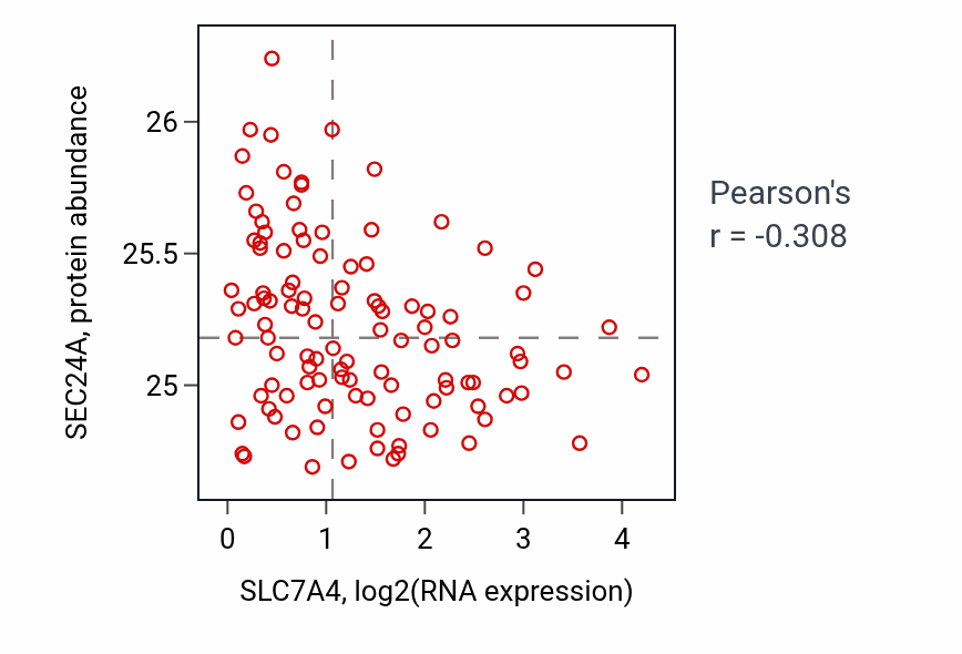 Per-sample scatter of SLC7A4 vs SEC24A in LSCC (Pearson r = -0.31).