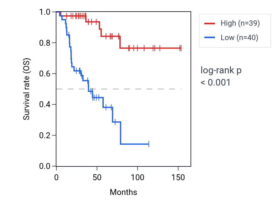Kaplan&ndash;Meier survival curve for SLC7A4 RNA expression in ACC: high vs low expression groups.