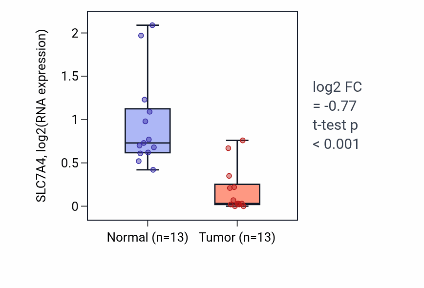 Tumor-vs-normal expression box plot for SLC7A4 RNA in KIRC.