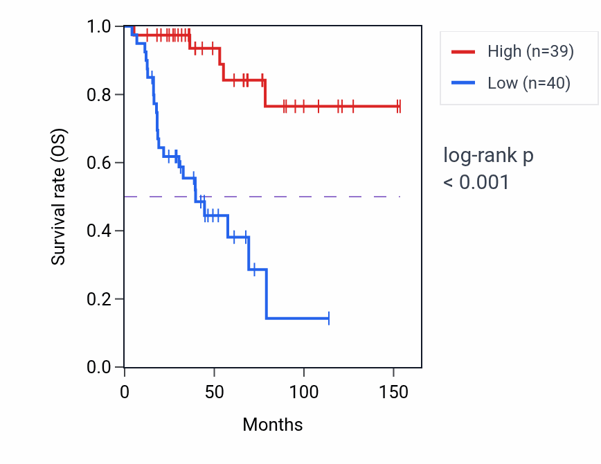 Kaplan&ndash;Meier survival curve for SLC7A4 RNA-high vs -low samples in ACC.