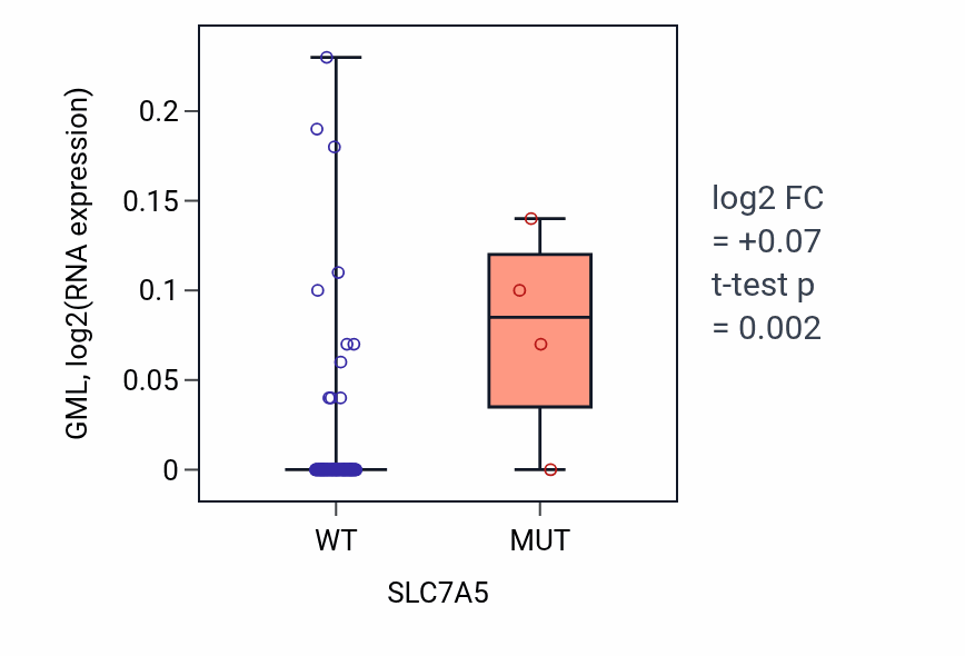 Box plot of GML in SLC7A5-low vs SLC7A5-high samples in BLOOD_Leukemia.