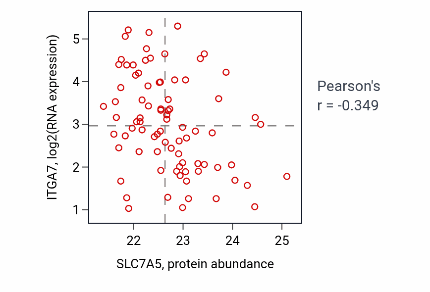 Per-sample scatter of SLC7A5 vs ITGA7 in OV (Pearson r = -0.35).
