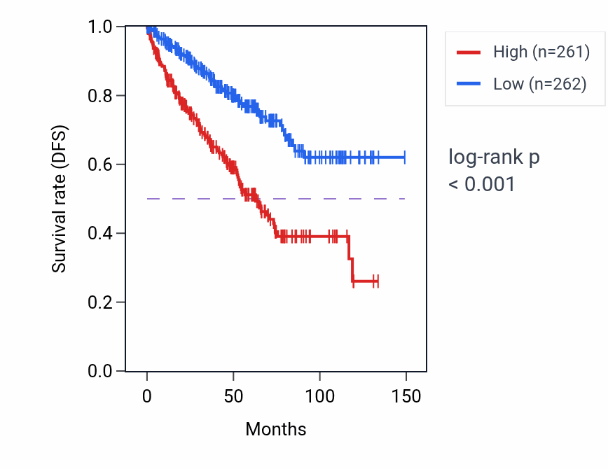 Kaplan&ndash;Meier survival curve for SLC7A5 RNA-high vs -low samples in KIRC.