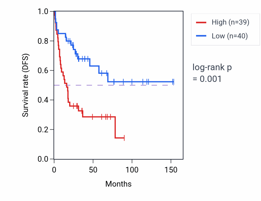 Kaplan&ndash;Meier survival curve for SLC7A5P1 RNA expression in ACC: high vs low expression groups.