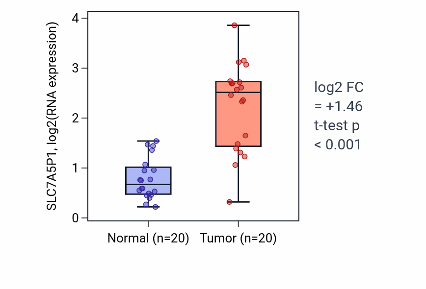 Tumor-vs-normal expression box plot for SLC7A5P1 in COAD.