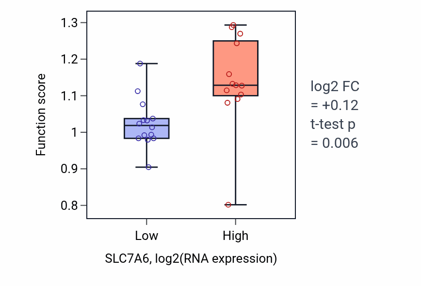Box plot of Glycine betaine transport in SLC7A6-low vs SLC7A6-high samples in LUNG_NSCLC_LUSC.