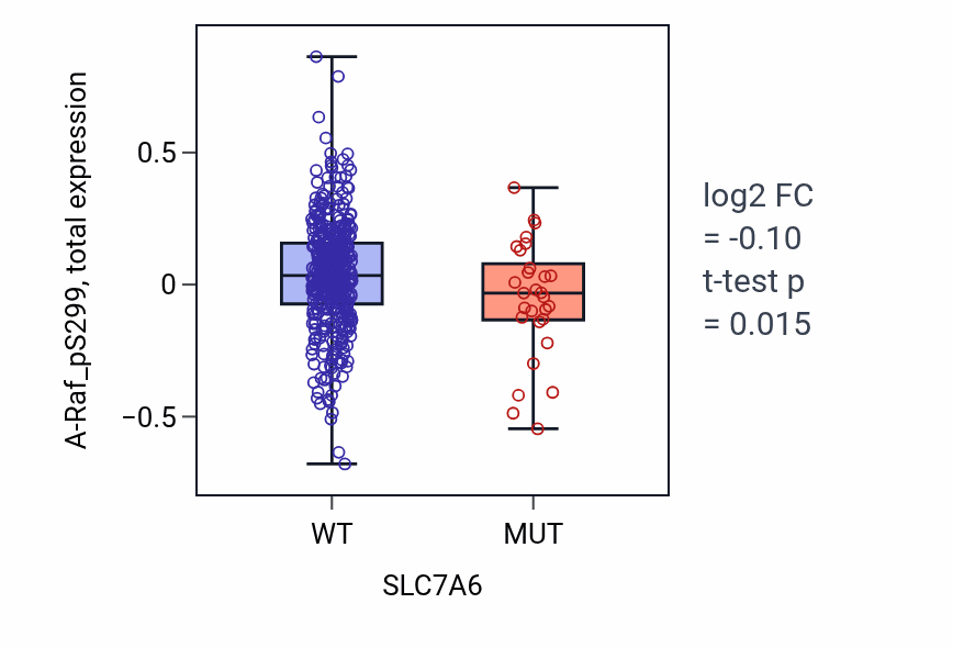 Box plot of A-Raf_pS299 in SLC7A6-low vs SLC7A6-high samples in UCEC.