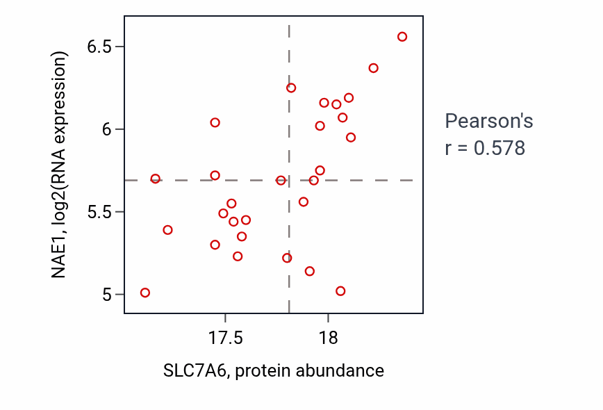 Per-sample scatter of SLC7A6 vs NAE1 in COAD (Pearson r = 0.58).