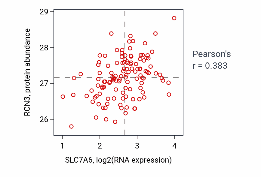 Per-sample scatter of SLC7A6 vs RCN3 in BRCA (Pearson r = 0.38).