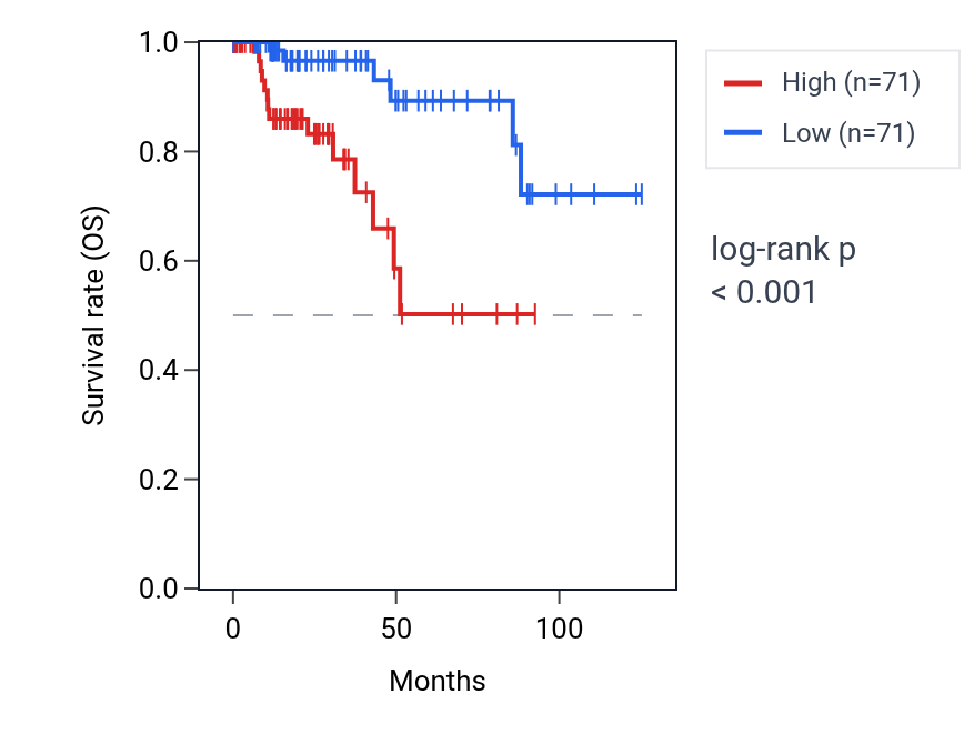 Kaplan&ndash;Meier survival curve for SLC7A6 RNA expression in KIRP: high vs low expression groups.