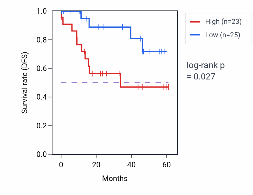 Kaplan&ndash;Meier survival curve for SLC7A6 mass-spec protein-high vs -low samples in LSCC.