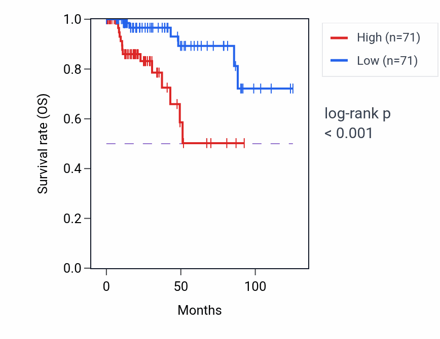 Kaplan&ndash;Meier survival curve for SLC7A6 RNA-high vs -low samples in KIRP.