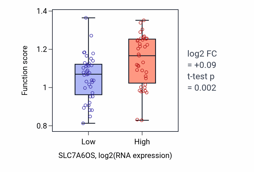 Box plot of Glycine betaine transport in SLC7A6OS-low vs SLC7A6OS-high samples in LUNG_NSCLC_LUAD.
