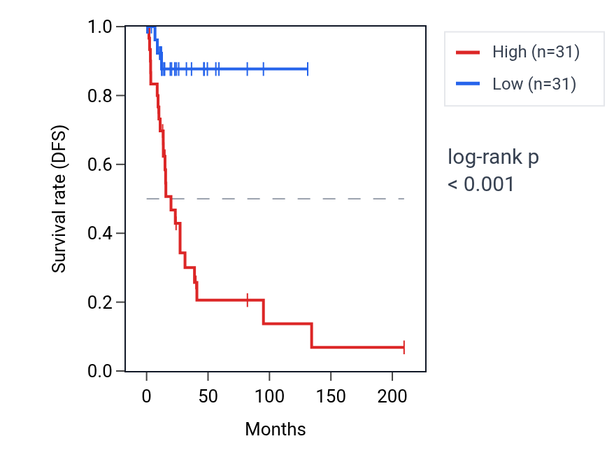 Kaplan&ndash;Meier survival curve for SLC7A6OS RNA expression in CESC: high vs low expression groups.