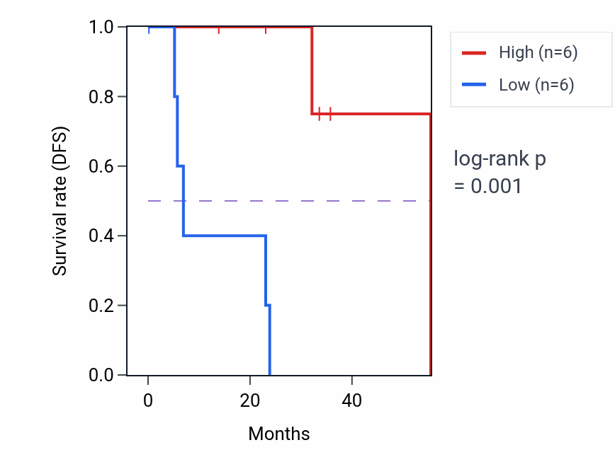 Kaplan&ndash;Meier survival curve for SLC7A6OS mass-spec protein-high vs -low samples in HNSC.