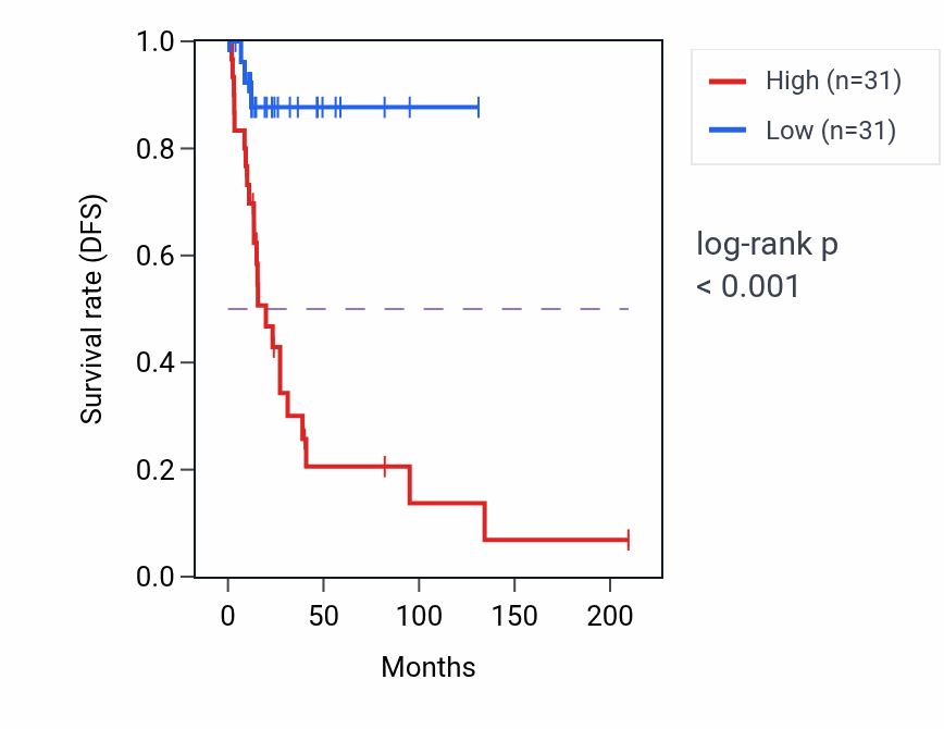 Kaplan&ndash;Meier survival curve for SLC7A6OS RNA-high vs -low samples in CESC.