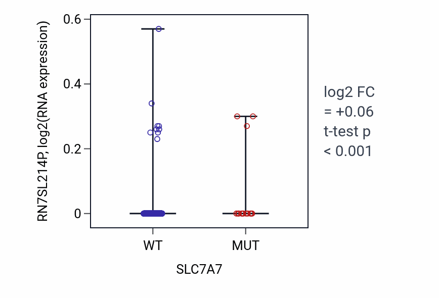 Box plot of RN7SL214P in SLC7A7-low vs SLC7A7-high samples in SKCM.